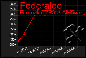 Total Graph of Federalee