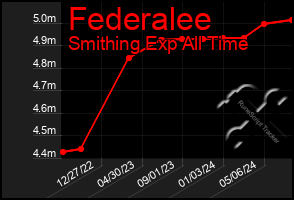 Total Graph of Federalee