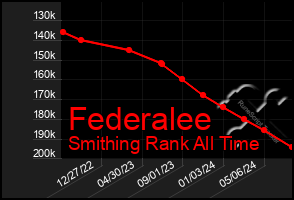 Total Graph of Federalee