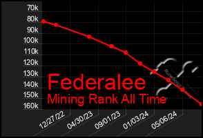 Total Graph of Federalee