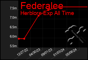 Total Graph of Federalee