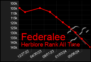 Total Graph of Federalee