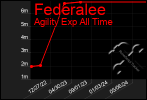 Total Graph of Federalee