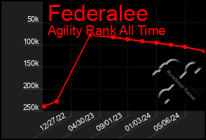 Total Graph of Federalee