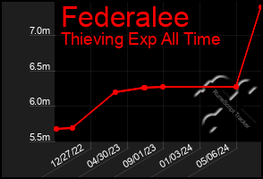 Total Graph of Federalee