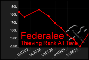 Total Graph of Federalee