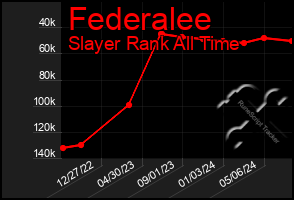 Total Graph of Federalee