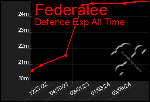 Total Graph of Federalee