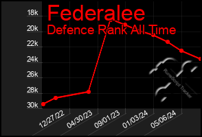 Total Graph of Federalee