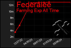 Total Graph of Federalee