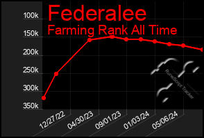 Total Graph of Federalee