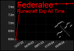 Total Graph of Federalee