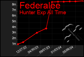 Total Graph of Federalee