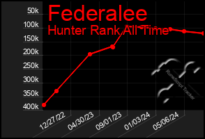 Total Graph of Federalee