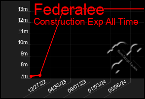 Total Graph of Federalee