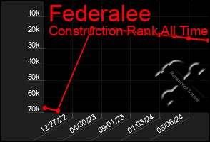 Total Graph of Federalee