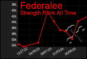 Total Graph of Federalee