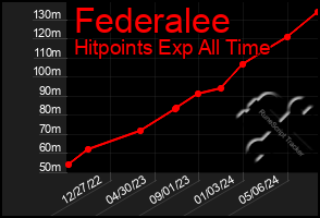 Total Graph of Federalee