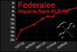 Total Graph of Federalee