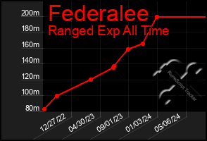 Total Graph of Federalee