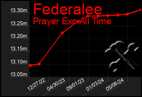 Total Graph of Federalee