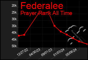 Total Graph of Federalee