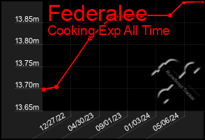 Total Graph of Federalee