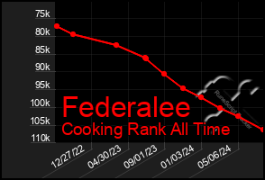 Total Graph of Federalee