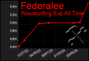 Total Graph of Federalee