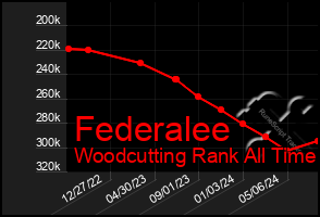 Total Graph of Federalee