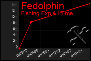 Total Graph of Fedolphin