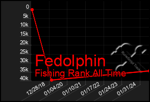 Total Graph of Fedolphin