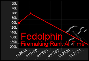 Total Graph of Fedolphin