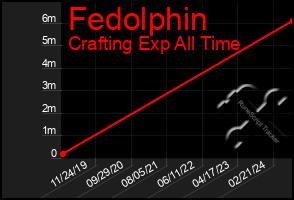 Total Graph of Fedolphin