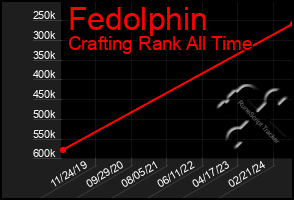 Total Graph of Fedolphin