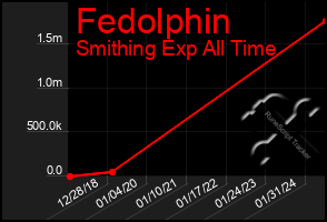 Total Graph of Fedolphin