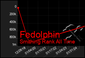 Total Graph of Fedolphin