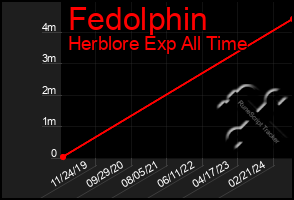 Total Graph of Fedolphin