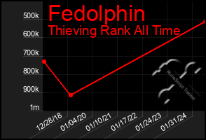 Total Graph of Fedolphin