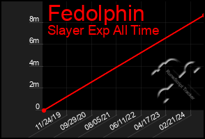 Total Graph of Fedolphin