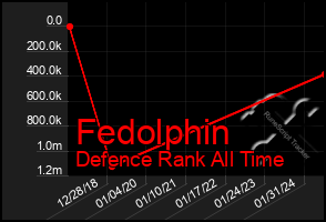 Total Graph of Fedolphin