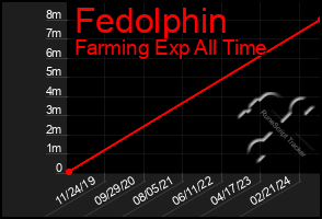 Total Graph of Fedolphin