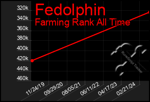 Total Graph of Fedolphin