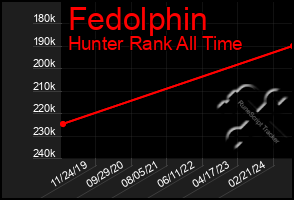 Total Graph of Fedolphin