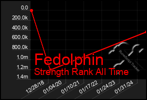 Total Graph of Fedolphin