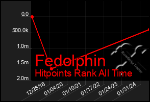 Total Graph of Fedolphin