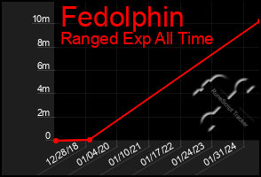 Total Graph of Fedolphin