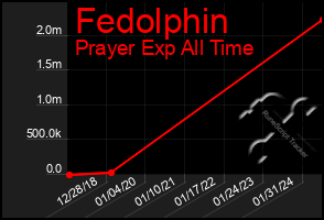 Total Graph of Fedolphin