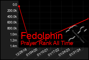 Total Graph of Fedolphin