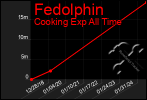 Total Graph of Fedolphin